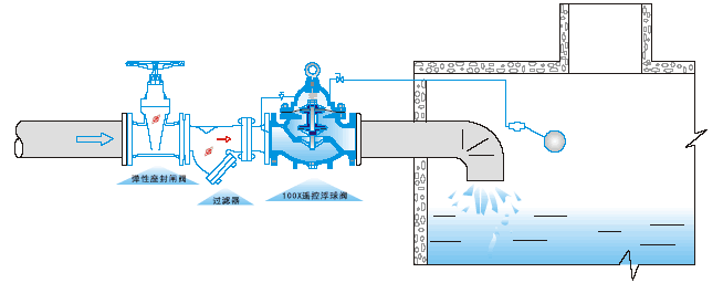 100X遙控浮球閥